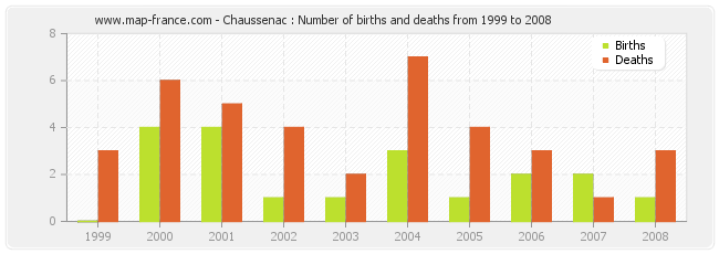Chaussenac : Number of births and deaths from 1999 to 2008
