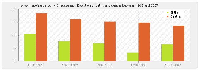 Chaussenac : Evolution of births and deaths between 1968 and 2007