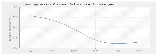 Chaussenac : Cubic interpolation of population growth