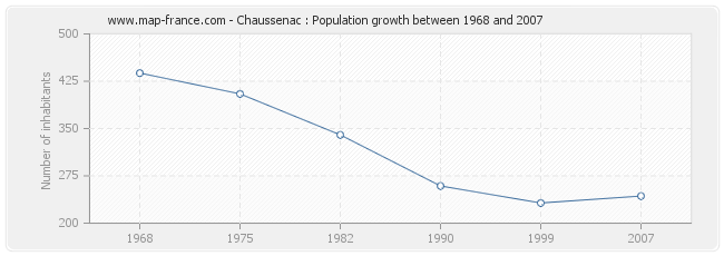 Population Chaussenac