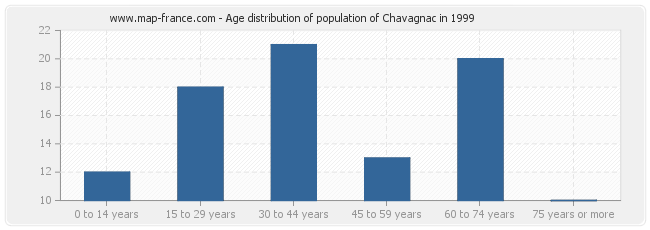 Age distribution of population of Chavagnac in 1999