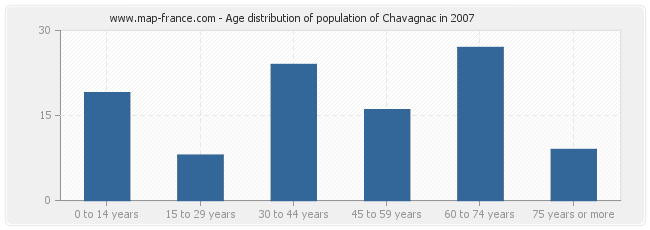 Age distribution of population of Chavagnac in 2007