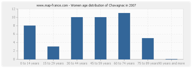 Women age distribution of Chavagnac in 2007