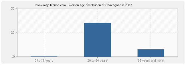 Women age distribution of Chavagnac in 2007