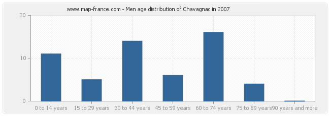 Men age distribution of Chavagnac in 2007