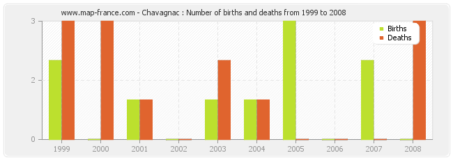 Chavagnac : Number of births and deaths from 1999 to 2008