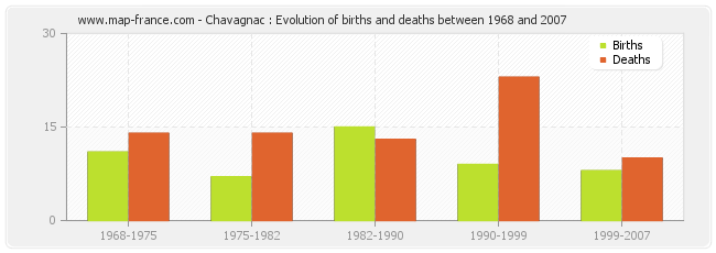 Chavagnac : Evolution of births and deaths between 1968 and 2007
