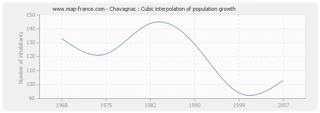 Chavagnac : Cubic interpolation of population growth