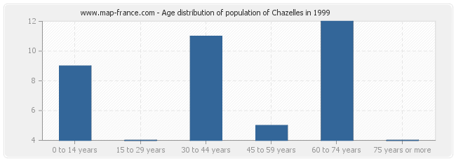 Age distribution of population of Chazelles in 1999