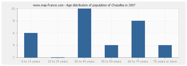 Age distribution of population of Chazelles in 2007