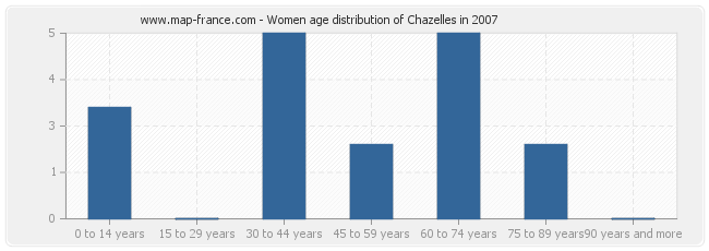 Women age distribution of Chazelles in 2007