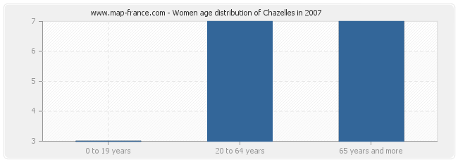 Women age distribution of Chazelles in 2007