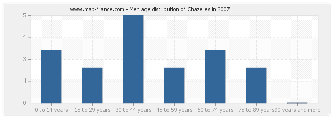 Men age distribution of Chazelles in 2007