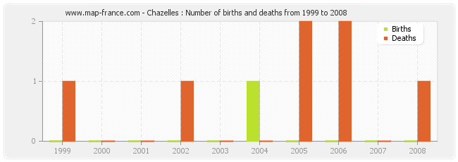 Chazelles : Number of births and deaths from 1999 to 2008