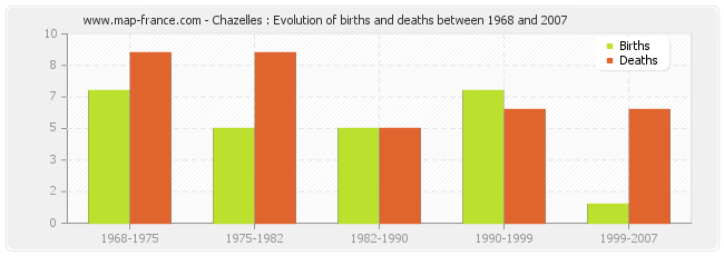 Chazelles : Evolution of births and deaths between 1968 and 2007