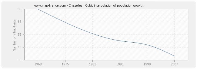 Chazelles : Cubic interpolation of population growth