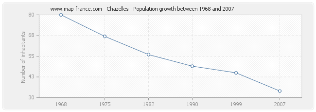 Population Chazelles