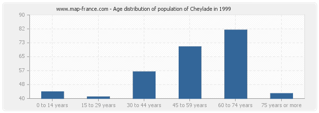 Age distribution of population of Cheylade in 1999