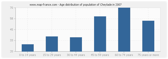 Age distribution of population of Cheylade in 2007