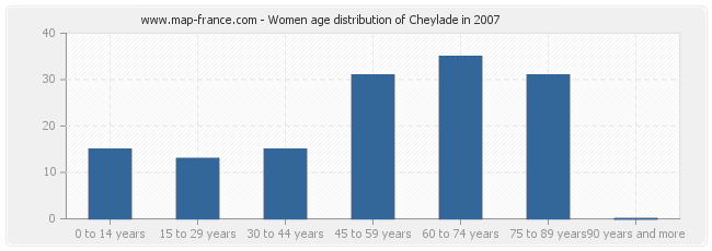Women age distribution of Cheylade in 2007