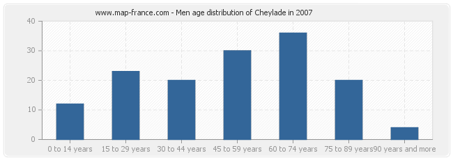 Men age distribution of Cheylade in 2007
