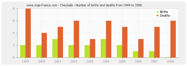 Cheylade : Number of births and deaths from 1999 to 2008
