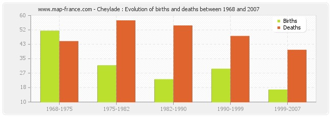 Cheylade : Evolution of births and deaths between 1968 and 2007