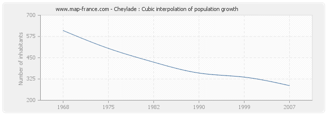 Cheylade : Cubic interpolation of population growth