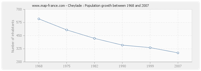 Population Cheylade