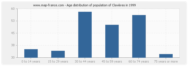 Age distribution of population of Clavières in 1999