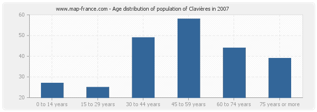 Age distribution of population of Clavières in 2007