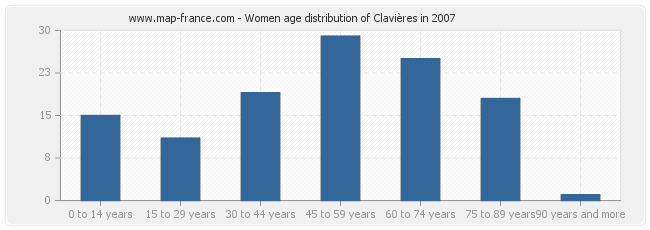 Women age distribution of Clavières in 2007