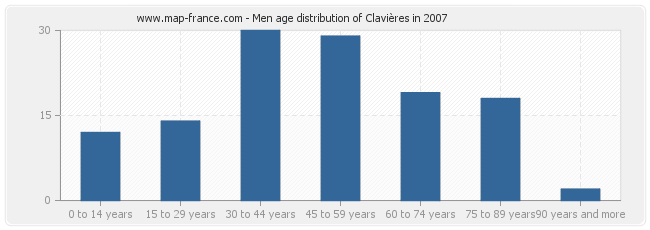 Men age distribution of Clavières in 2007
