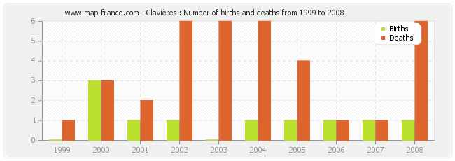 Clavières : Number of births and deaths from 1999 to 2008