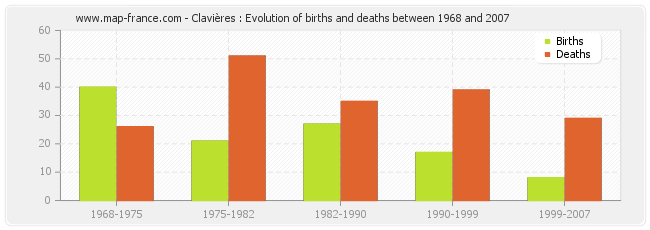 Clavières : Evolution of births and deaths between 1968 and 2007