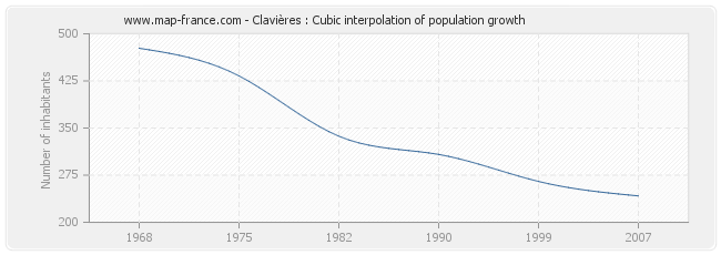 Clavières : Cubic interpolation of population growth