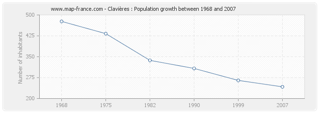 Population Clavières