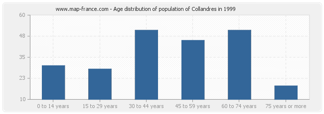 Age distribution of population of Collandres in 1999