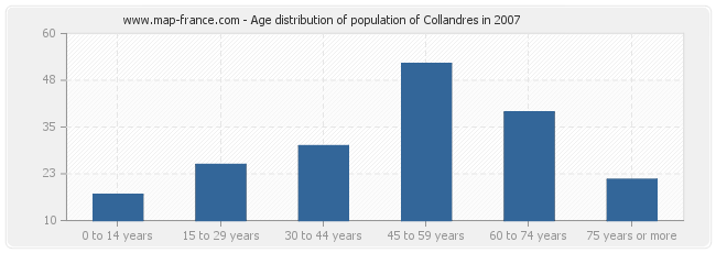 Age distribution of population of Collandres in 2007