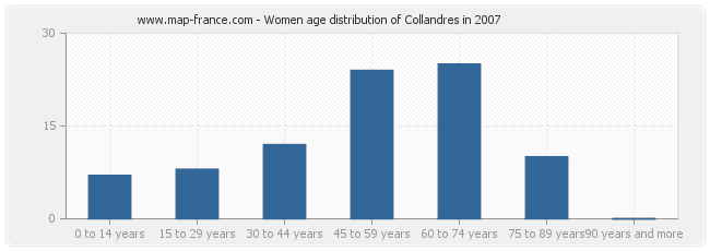 Women age distribution of Collandres in 2007