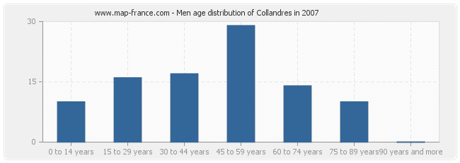 Men age distribution of Collandres in 2007