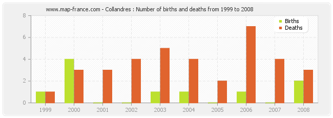 Collandres : Number of births and deaths from 1999 to 2008