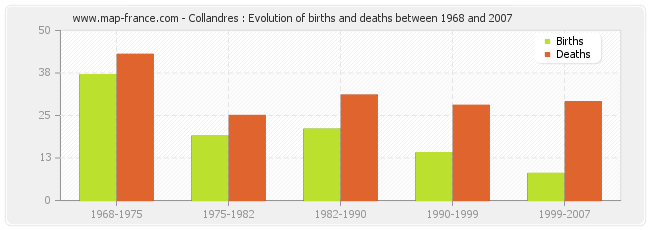 Collandres : Evolution of births and deaths between 1968 and 2007