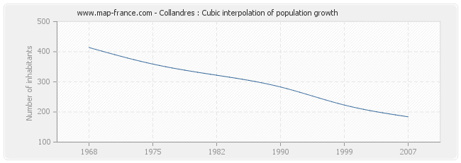 Collandres : Cubic interpolation of population growth