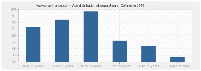 Age distribution of population of Coltines in 1999