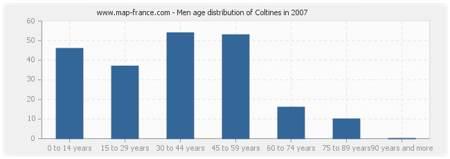 Men age distribution of Coltines in 2007
