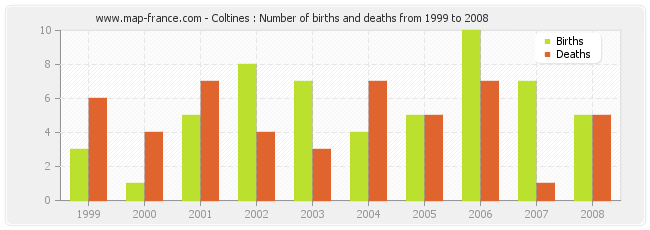 Coltines : Number of births and deaths from 1999 to 2008