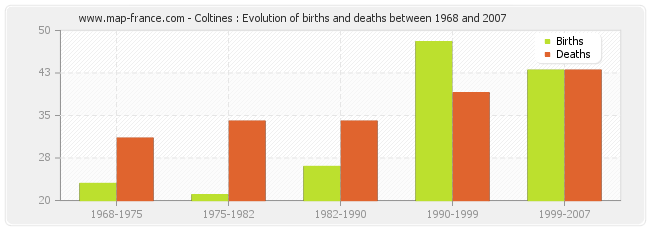 Coltines : Evolution of births and deaths between 1968 and 2007