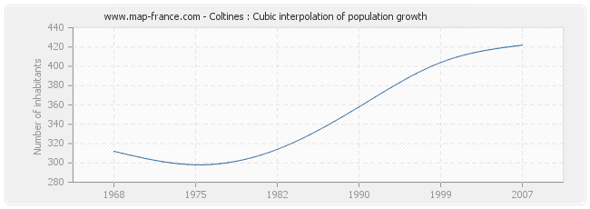 Coltines : Cubic interpolation of population growth
