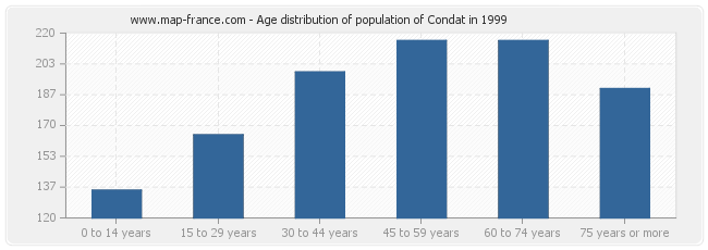 Age distribution of population of Condat in 1999